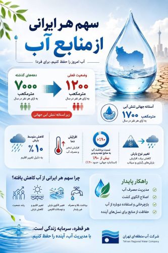 سهم هر ایرانی از منابع آب/ آب امروز را حفظ کنیم، برای فردا