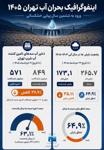 آخرین وضعیت بارش ها( تا تاریخ 22 خردادماه) و ذخیره سدهای تامین کننده آب شرب استان تهران تا (تاریخ 21 خردادماه 1405) آخرین وضعیت بارش ها( تا تاریخ 22 خردادماه) و ذخیره سدهای تامین کننده آب شرب استان تهران تا (تاریخ 21 خردادماه 1405)