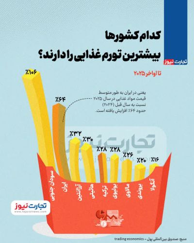 تورم غذایی در جهان؛ کدام کشورها در صدر قرار دارند؟ تورم غذایی در جهان؛ کدام کشورها در صدر قرار دارند؟