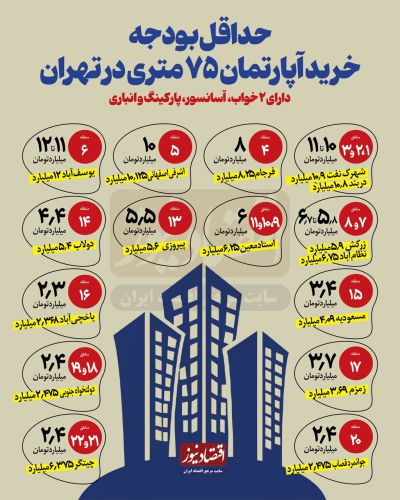 بررسی ارزانترین آپارتمانها در تهران بررسی ارزانترین آپارتمانها در تهران