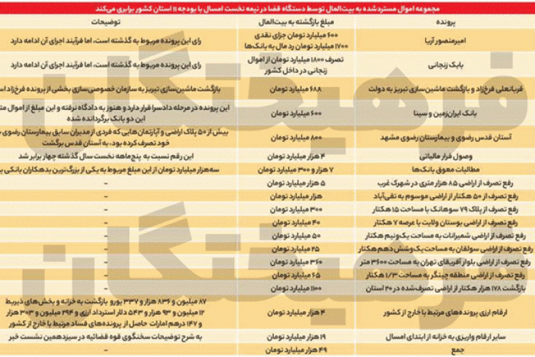   جزئیات عملیات نجات 49 هزار میلیاردی