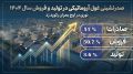 صدرنشینی غول آروماتیکی در تولید و فروش سال 1404؛ نوری در اوج بحران رکورد زد