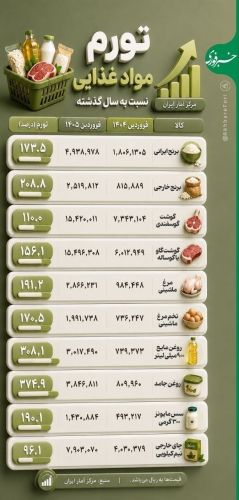 تورم عجیب مواد غذایی نسبت به سال 1404 در یک نگاه تورم عجیب مواد غذایی نسبت به سال 1404 در یک نگاه