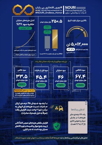  عملکرد تحسین‌برانگیز در بزرگترین آروماتیک ایران/ رکورد‌های تاریخی در تولید، جهش فروش و مدیریت هوشمندانه هزینه‌ها