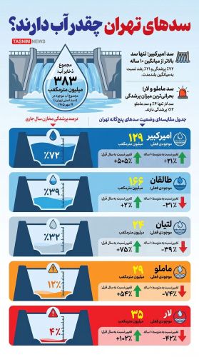  آخرین وضعیت ذخایر آبی پایتخت؛ سدهای تهران چقدر آب دارند؟