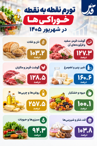 صدرنشینی روغن در گرانی کالاهای اساسی صدرنشینی روغن در گرانی کالاهای اساسی