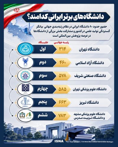 فهرست بهترین دانشگاه‌های ایران؛ کدام دانشگاه در صدر قرار دارد؟