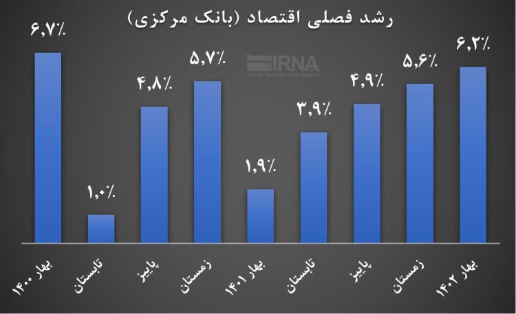 رشد اقتصادی بهار 6.2 درصد شد