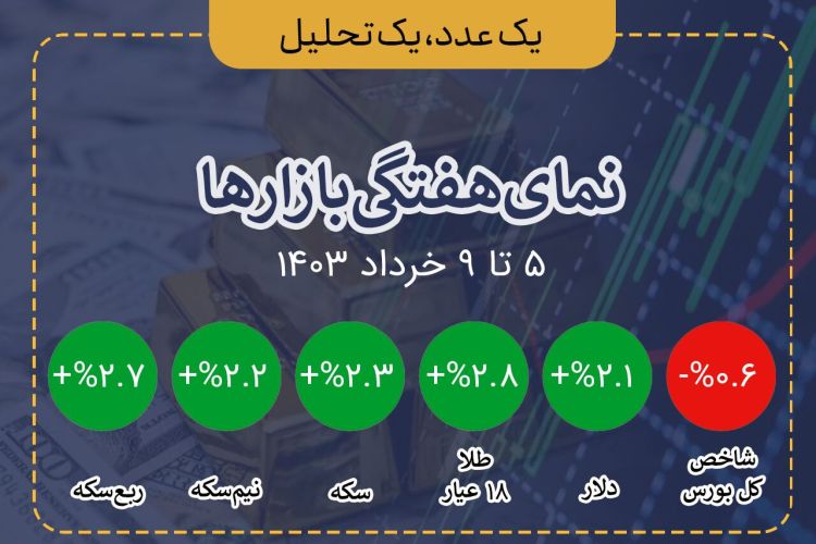 بازار بورس، ارز و طلا در هفته منتهی به 9 خرداد  