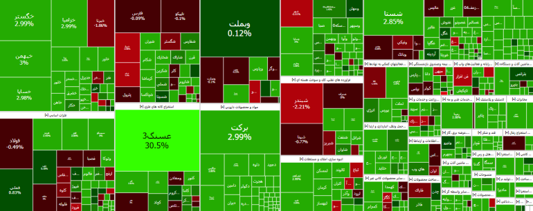 شاخص کل بورس کانال 2 میلیون و 944 هزار واحدی را فتح کرد