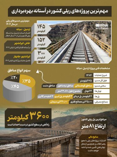 پروژه‌های بزرگ ریلی در آستانه بهره‌برداری