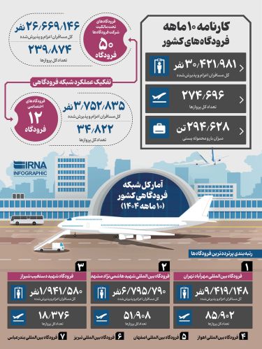 آمار کل شبکه فرودگاهی کشور در 10 ماهه 1404: بیش از 30 میلیون مسافر جابه‌جا شدند