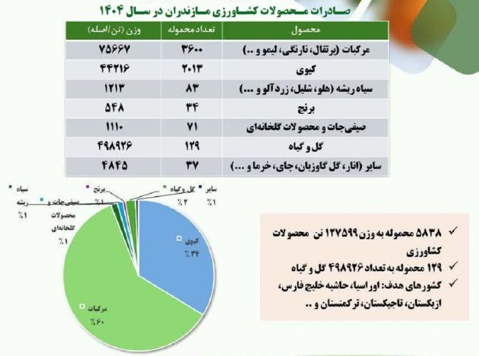 کارنامه صادراتی محصولات باغی و کشاورزی مازندران در سال جاری