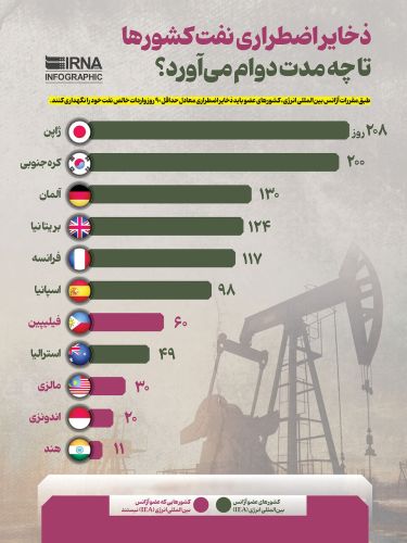 بررسی ذخایر نفتی کشورها؛ ذخایر اضطراری تا چه مدت دوام میآورد؟ بررسی ذخایر نفتی کشورها؛ ذخایر اضطراری تا چه مدت دوام میآورد؟