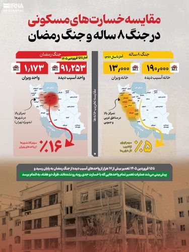  خسارت‌های مسکونی در جنگ 8 ساله و جنگ رمضان در یک نگاه