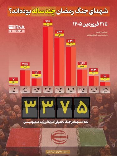 3375 تن تعداد شهدای جنگ تحمیلی؛ شهدا چند ساله بودهاند؟ 3375 تن تعداد شهدای جنگ تحمیلی؛ شهدا چند ساله بودهاند؟