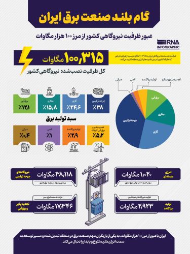 گام بلند صنعت برق ایران؛ آغاز یک تحول بزرگ