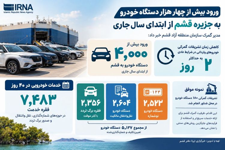 خبر مهم خودرویی از قشم؛ ورود 4 هزار خودرو به جزیره