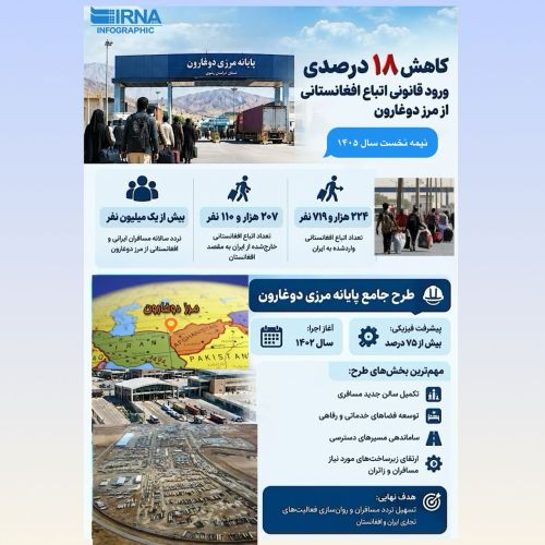  افت 18 درصدی ورود قانونی اتباع افغانستانی از مرز دوغارون