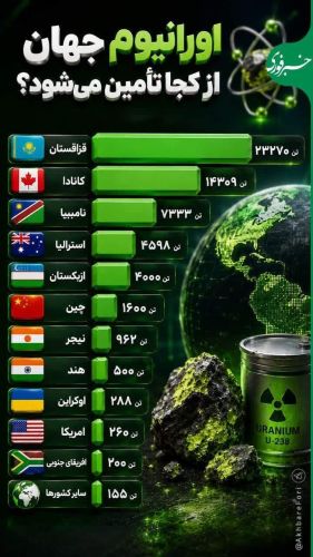 کشورهایی که اورانیوم جهان را تامین میکنند کشورهایی که اورانیوم جهان را تامین میکنند