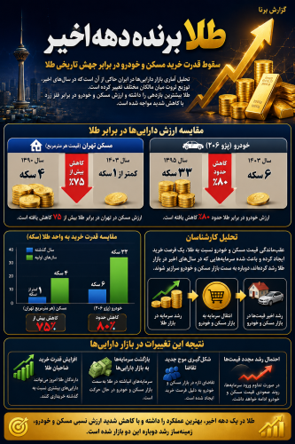 دارندگان طلا از مالکان خانه و خودرو پیشی گرفتند