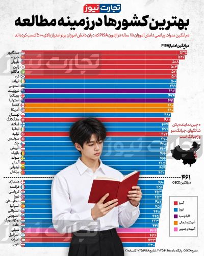 کتابخوانی در جهان؛ این کشورها در صدر قرار دارند کتابخوانی در جهان؛ این کشورها در صدر قرار دارند