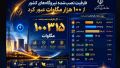 ظرفیت اسمی نیروگاه‌های نصب‌شده کشور به بیش از 100 هزار مگاوات رسید