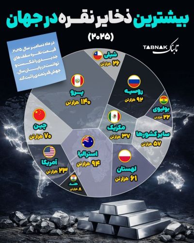 بیشترین ذخایر نقره در جهان متعلق به کدام کشور است؟