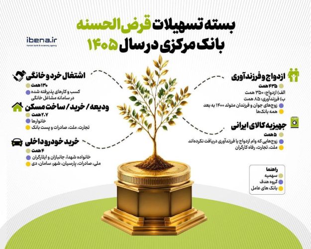 بررسی بسته 580 هزار میلیارد تومانی تسهیلات قرضالحسنه در سال 1405 بررسی بسته 580 هزار میلیارد تومانی تسهیلات قرضالحسنه در سال 1405