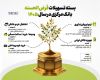  بررسی بسته 580 هزار میلیارد تومانی تسهیلات قرض‌الحسنه در سال 1405