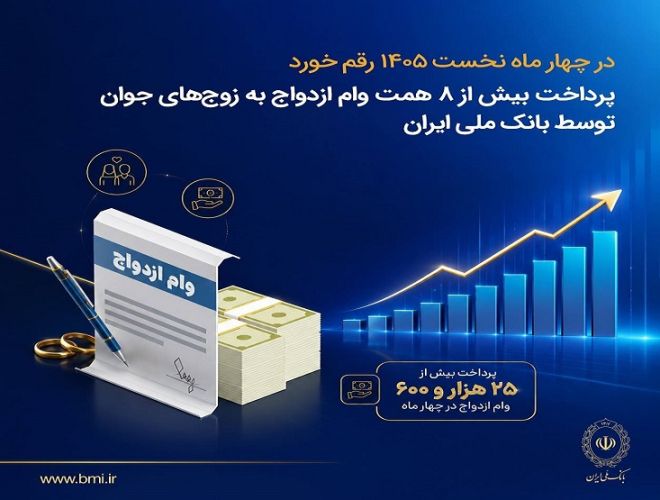 پرداخت بیش از 8 همت وام ازدواج به زوجهای جوان توسط بانک ملی ایران پرداخت بیش از 8 همت وام ازدواج به زوجهای جوان توسط بانک ملی ایران