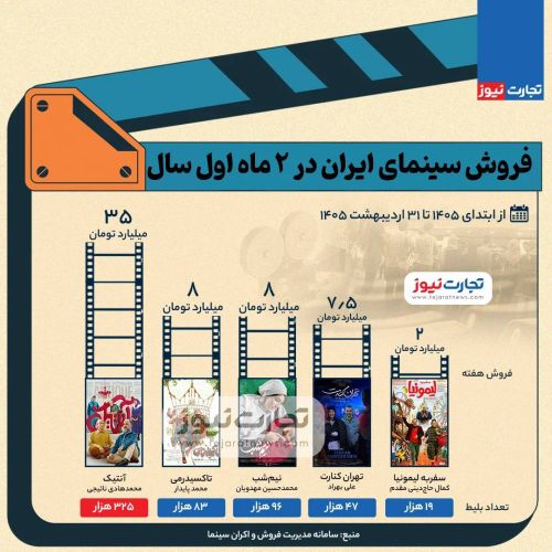 نگاهی به فروش سینمای ایران در دو ماه اول 1405 نگاهی به فروش سینمای ایران در دو ماه اول 1405