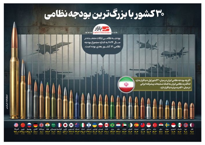 ردهبندی جهانی: 30 کشور با بیشترین بودجه نظامی ردهبندی جهانی: 30 کشور با بیشترین بودجه نظامی
