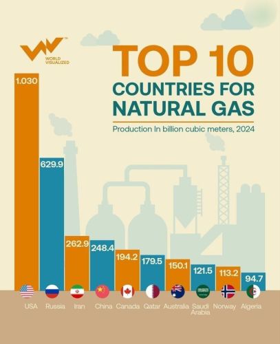رتبه‌بندی 10 کشور اول دنیا از نظر ذخایر گاز طبیعی