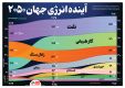 انرژی جهان در 2050؛ تغییر و تحولات شتابان در منابع انرژی