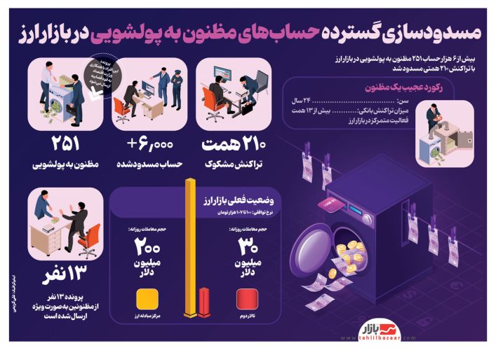 مسدودسازی گسترده حساب‌های مشکوک به پولشویی در بازار ارز
