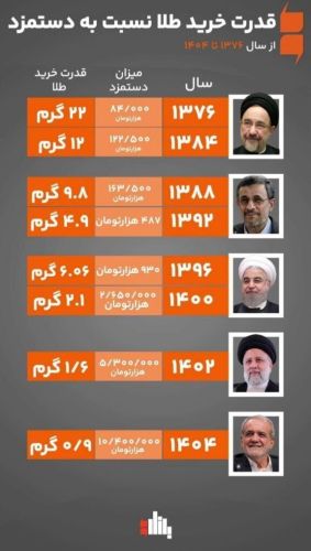 گرمهای ازدسترفته طلا؛ ببینید پولتان چقدر آب رفته گرمهای ازدسترفته طلا؛ ببینید پولتان چقدر آب رفته