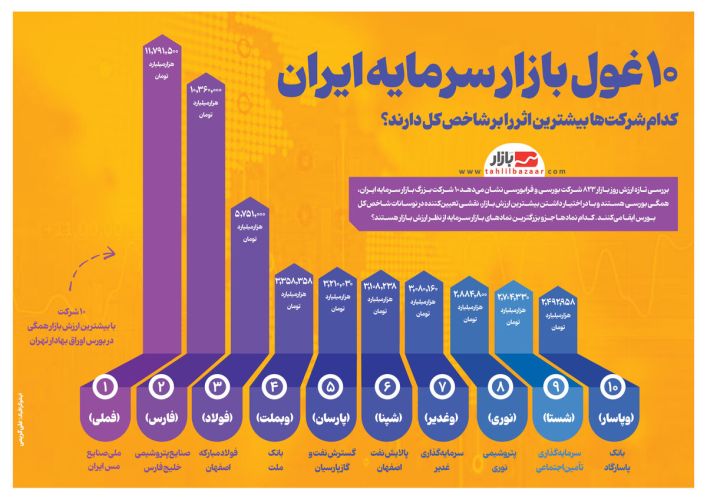 اثرگذارترین شرکت‌ها بر شاخص کل بورس؛ 10 غول بازار سرمایه ایران