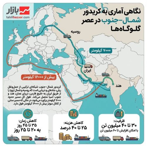 کریدور شمال–جنوب زیر ذره‌بین آمار؛ کاهش 25 درصدی هزینه ترانزیت