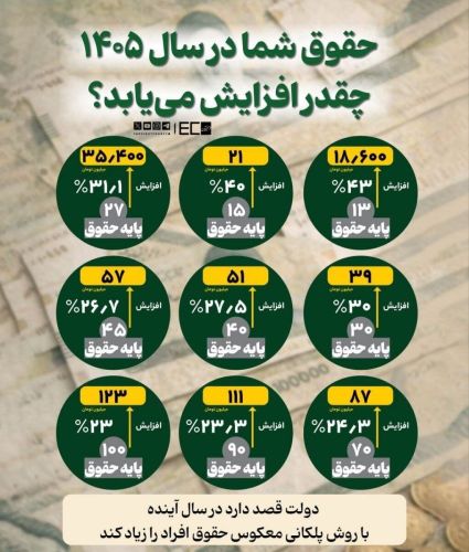 حقوق در سال آینده چقدر بیشتر می‌شود؟