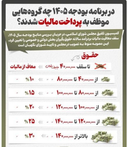 گروههای موظف به پرداخت مالیات مشخص شدند گروههای موظف به پرداخت مالیات مشخص شدند