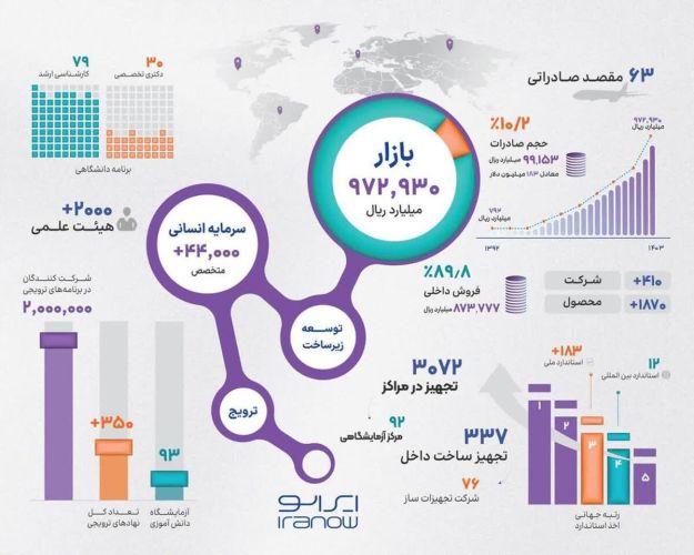پیشرفت نانو در ایران؛ بازار 97 هزار میلیارد تومانی و صادرات جهانی