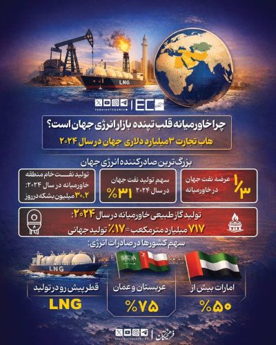 خاورمیانه قلب تپنده بازار انرژی جهان