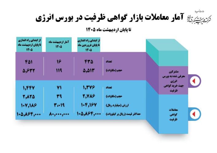 حجم معاملات قراردادهای گواهی ظرفیت به 2825 مگاوات رسید حجم معاملات قراردادهای گواهی ظرفیت به 2825 مگاوات رسید