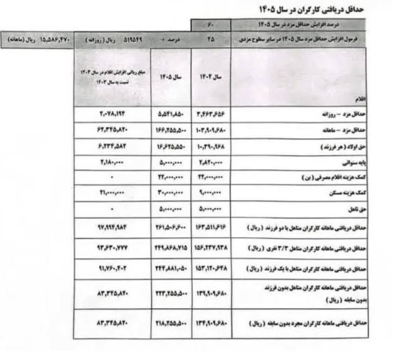 انتشار جدول افزایش حقوق کارگران در سال آتی