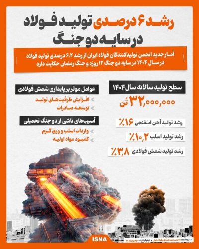 رشد تولید فولاد در سایه جنگ رشد تولید فولاد در سایه جنگ