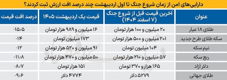بررسی افت دارایی‌های امن از آغاز جنگ تا کنون