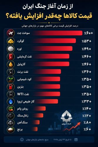 رشد قیمت کالاها از زمان آغاز جنگ رمضان رشد قیمت کالاها از زمان آغاز جنگ رمضان