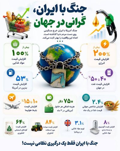 جنگ علیه ایران، موج گرانی را به بازارهای جهانی رساند جنگ علیه ایران، موج گرانی را به بازارهای جهانی رساند