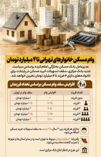 وام مسکن خانوارهای تهرانی به 4 میلیارد تومان رسید